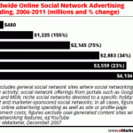 L’advertising nei Social Network crescerà 