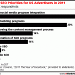 2011: Search Marketing e Social Media Marketing priorità 