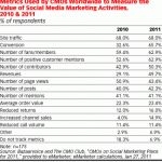 Metriche e misurazioni per i Social Media