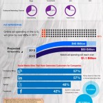 Digital Marketing 2012 Budget | Infographics 