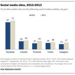 Social Media 2013: Ma i Dati Van Presi Con Le Molle…