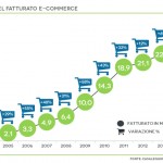 Ecommerce 2015 In Italia: Saperci Fare VS Illusione